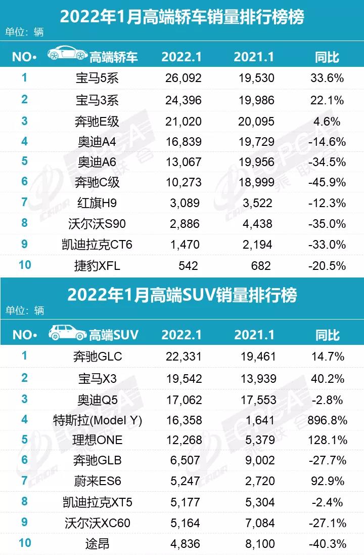 2022年1月汽車銷量排行出爐，別克GL8地位無(wú)可撼動(dòng)