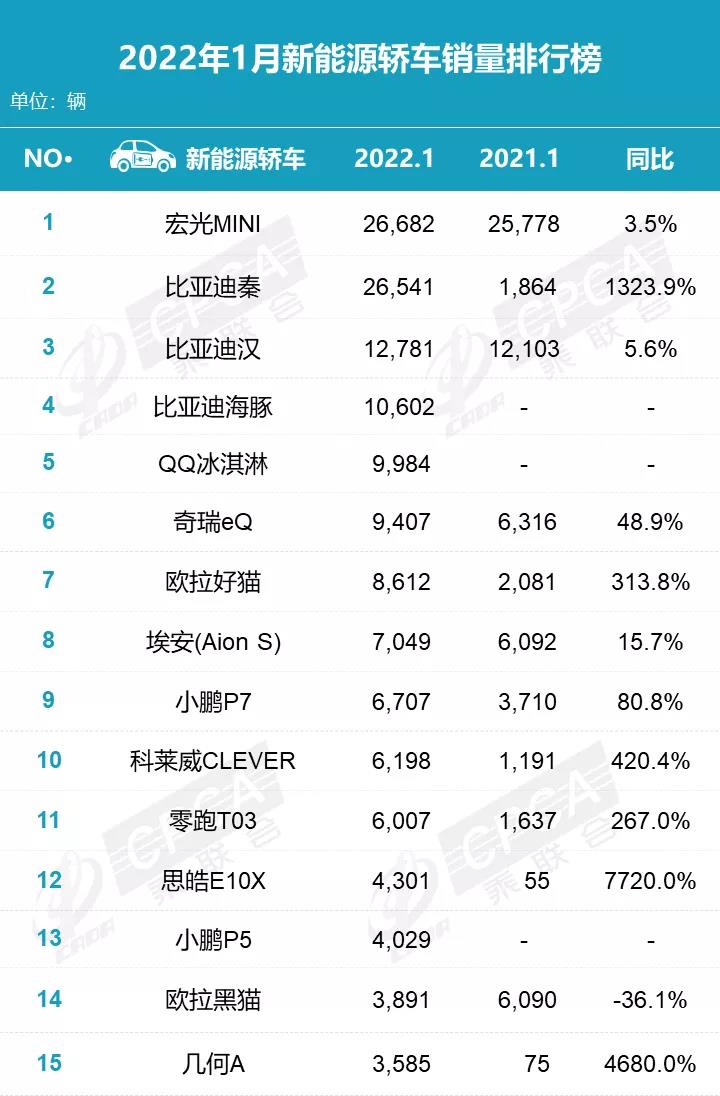 2022年1月汽車銷量排行出爐，別克GL8地位無(wú)可撼動(dòng)