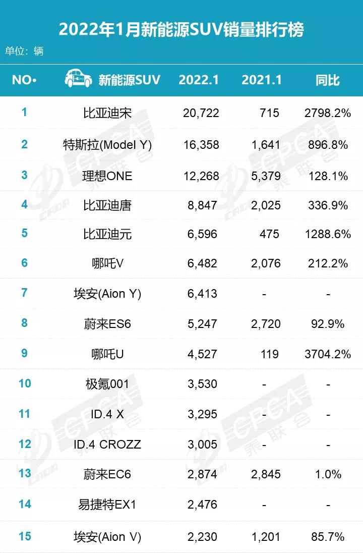 2022年1月汽車銷量排行出爐，別克GL8地位無(wú)可撼動(dòng)