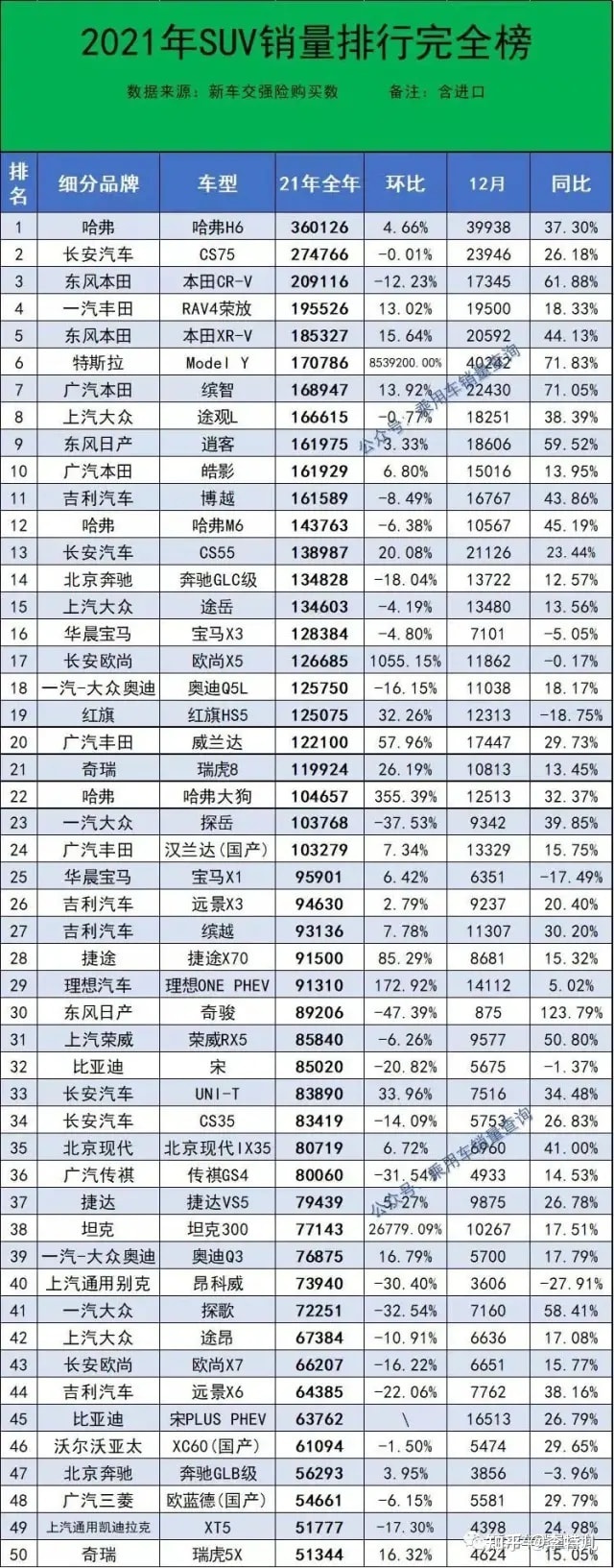 2018年1月suv銷(xiāo)量排行_5月suv銷(xiāo)量排行_2022suv12月銷(xiāo)量排行榜