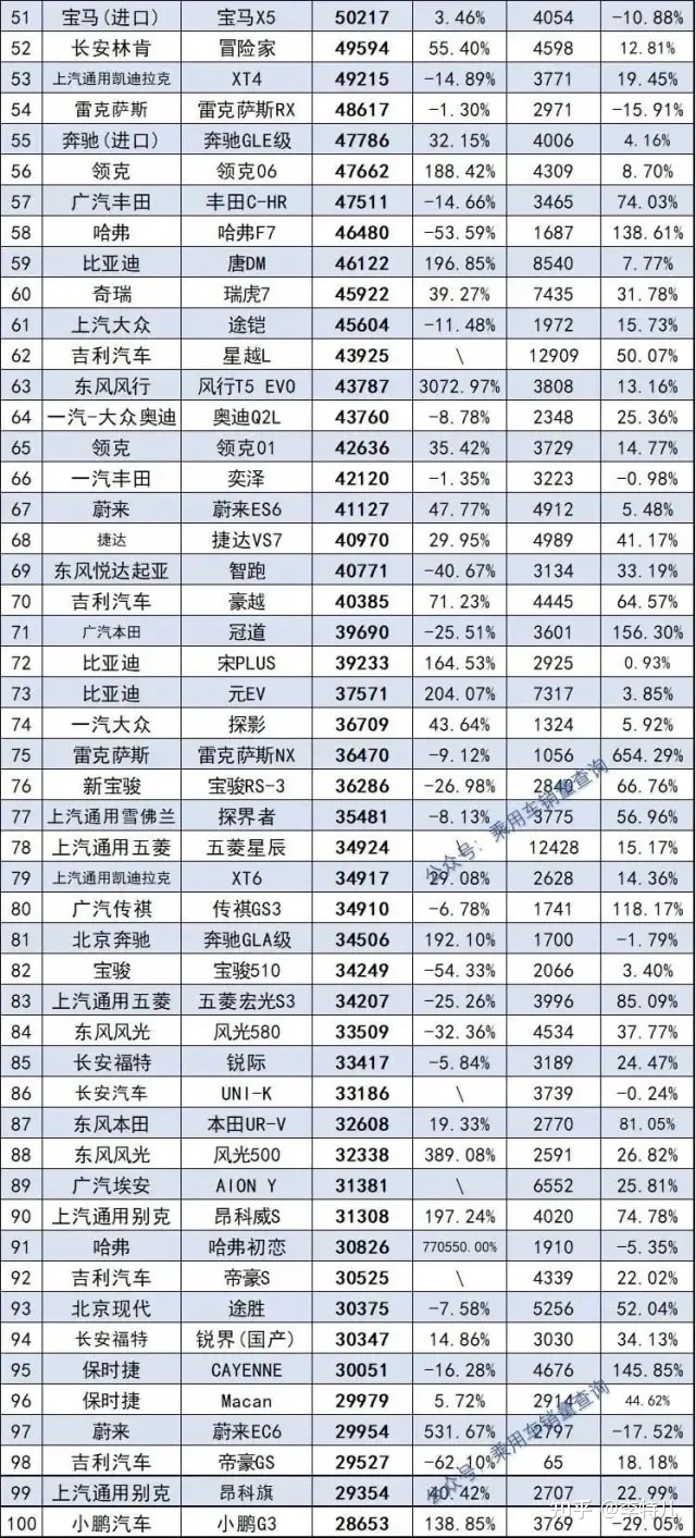 2018年1月suv銷(xiāo)量排行_2022suv12月銷(xiāo)量排行榜_5月suv銷(xiāo)量排行