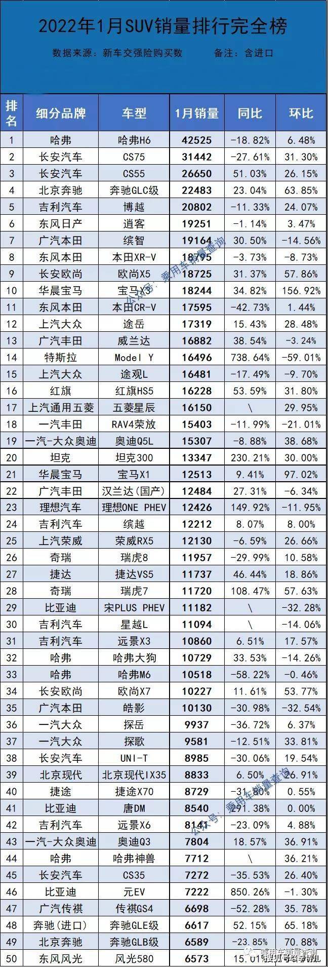 2018年suv銷(xiāo)量排行_2022年suv總銷(xiāo)量排行榜_2017年5月suv銷(xiāo)量排行