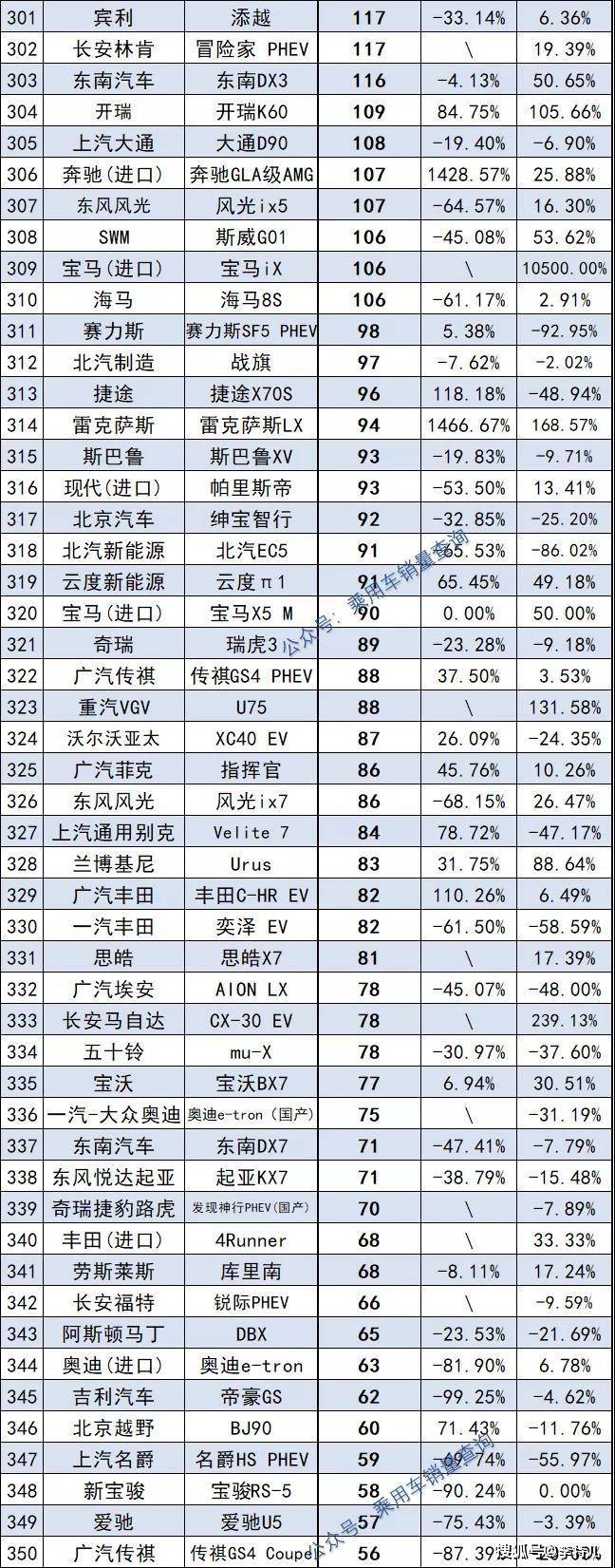 2017年5月suv銷(xiāo)量排行_2022年suv總銷(xiāo)量排行榜_2018年suv銷(xiāo)量排行