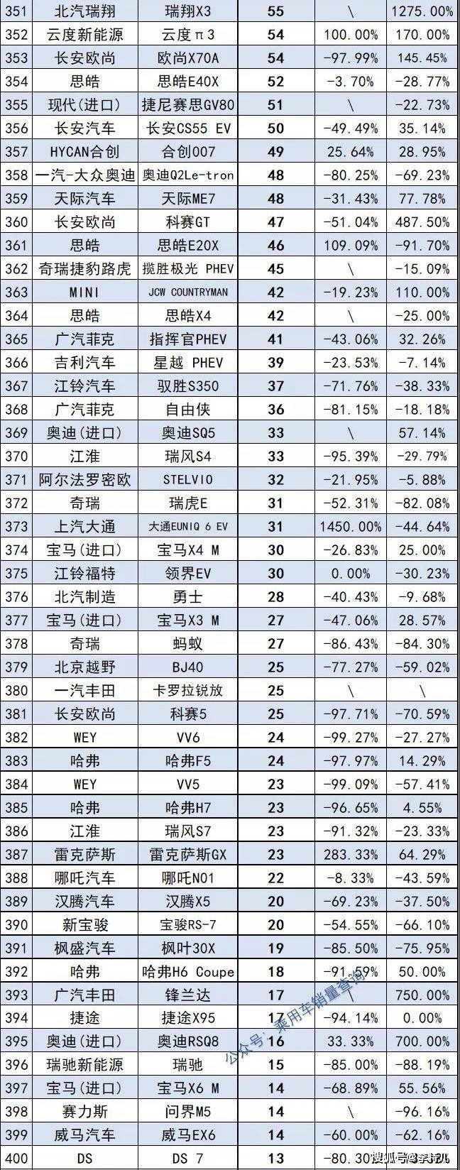 2018年suv銷(xiāo)量排行_2022年suv總銷(xiāo)量排行榜_2017年5月suv銷(xiāo)量排行