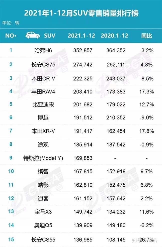 2022年suv全年銷量排行_2017年5月suv銷量排行_17年suv銷量排行