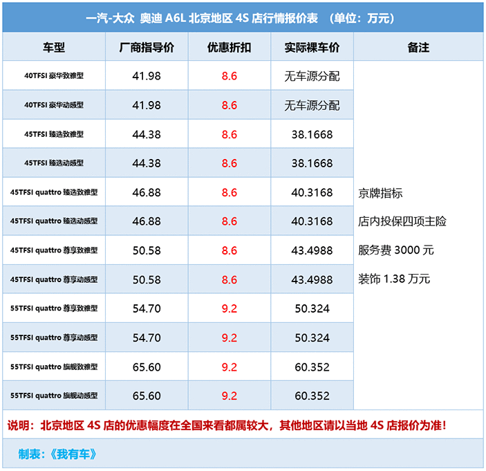 中期改款奧迪A6L最快本月亮相！現(xiàn)款2.0T打8.6折，值得沖嗎？