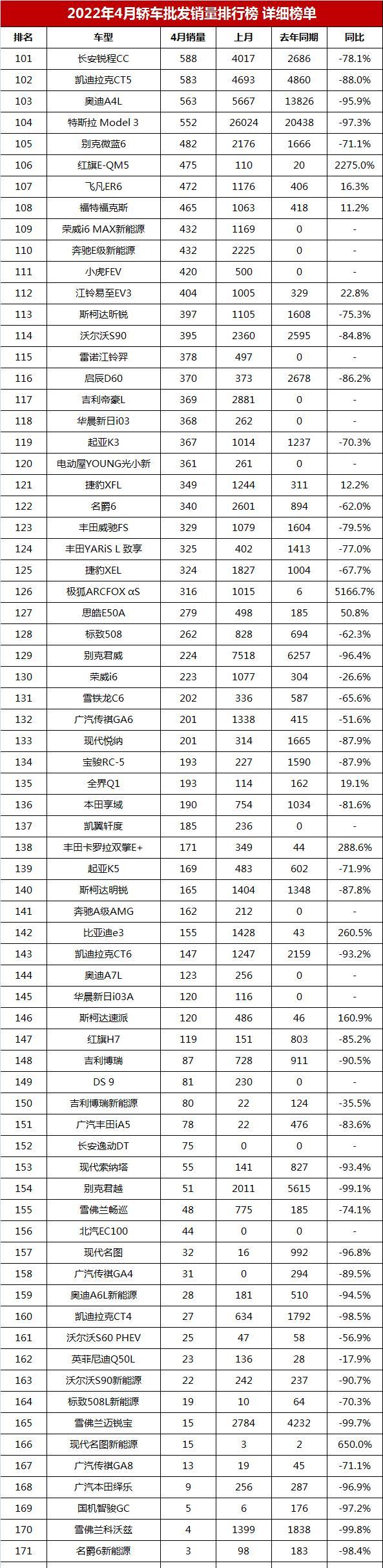 最新轎車銷量排行榜2022（2022年轎車銷量排名1至100）