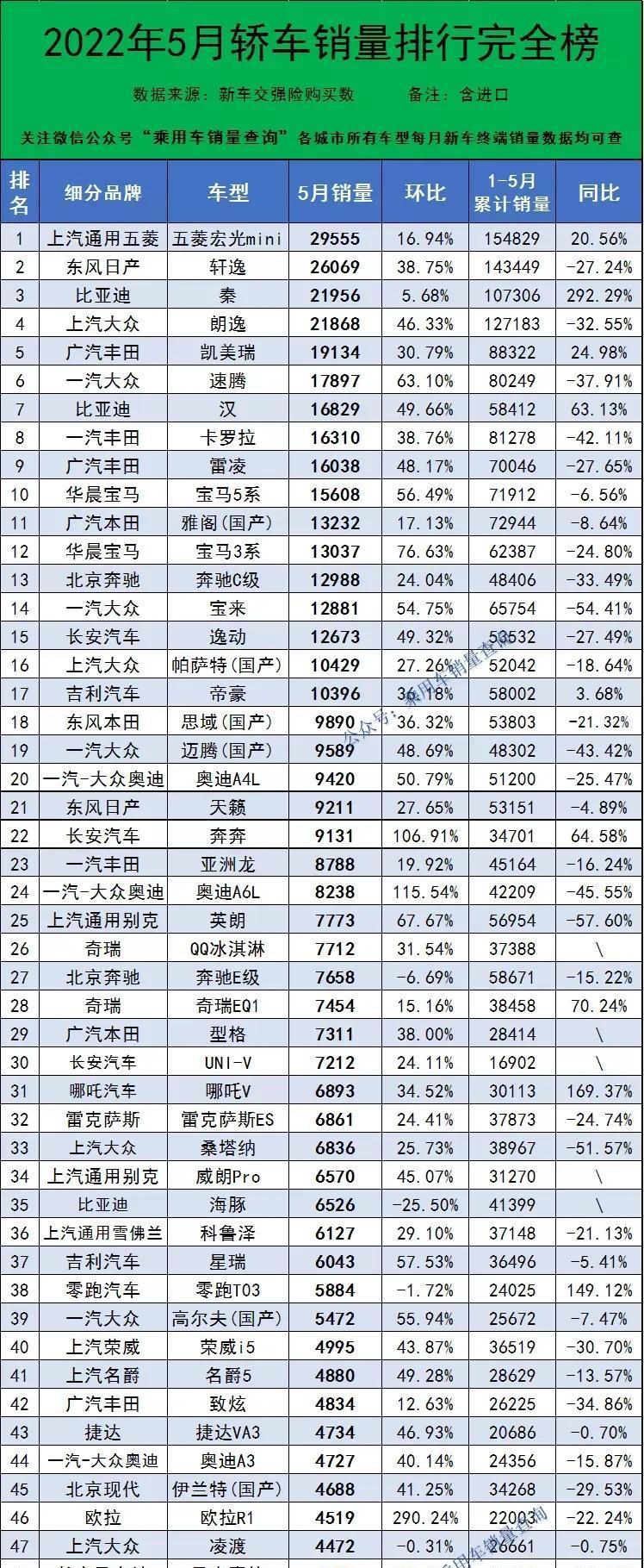 最新轎車銷量排行榜2022（2022年轎車銷量排名1至100）