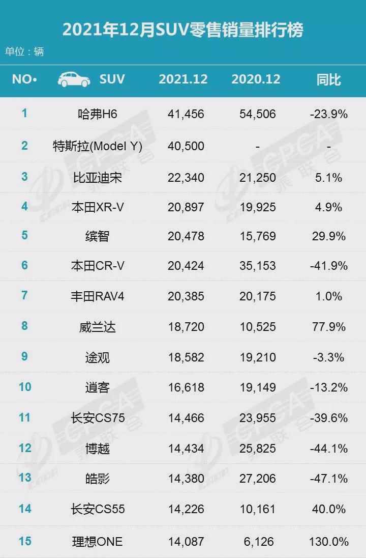 2022suv汽車銷量排名_2014年2月汽車suv銷量排行榜_汽車suv銷量排名