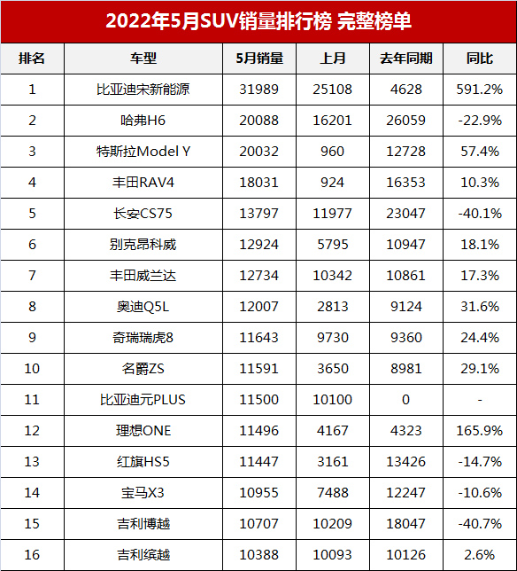 2022年5月SUV銷量排行榜完整榜單「第1-273名」