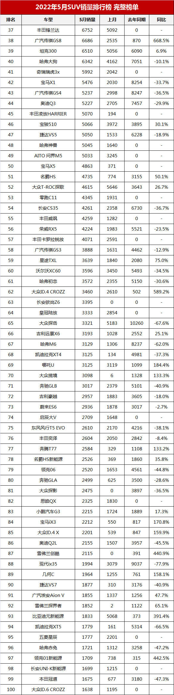 2022年5月SUV銷量排行榜完整榜單「第1-273名」