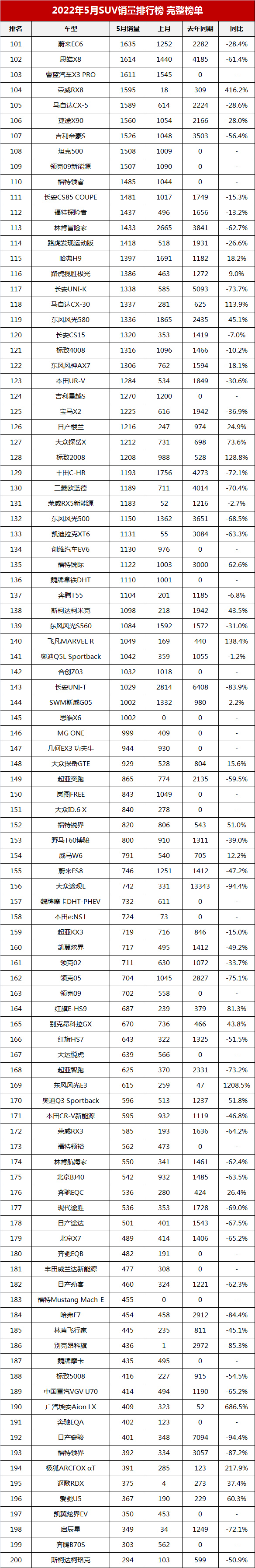 2022年5月SUV銷量排行榜完整榜單「第1-273名」