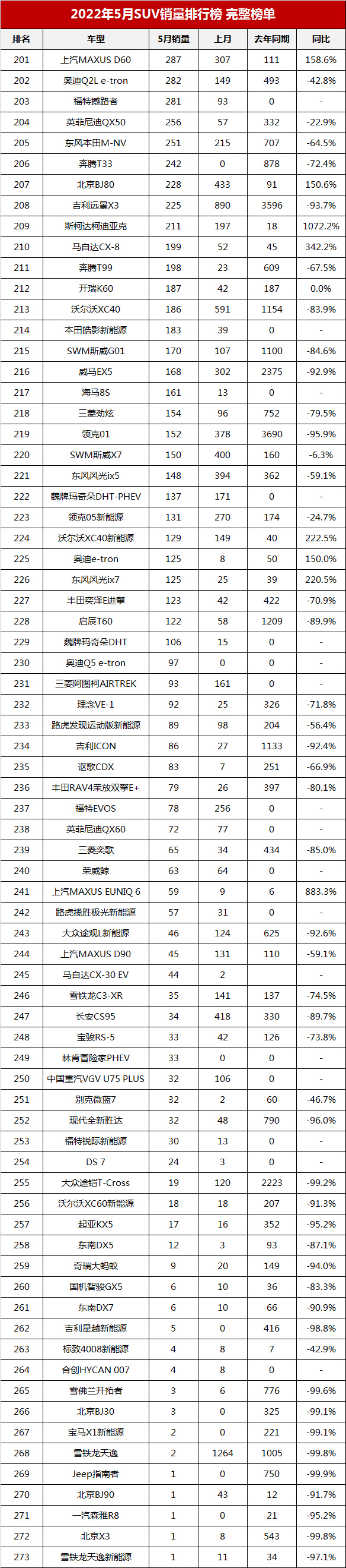 2022年5月SUV銷量排行榜完整榜單「第1-273名」