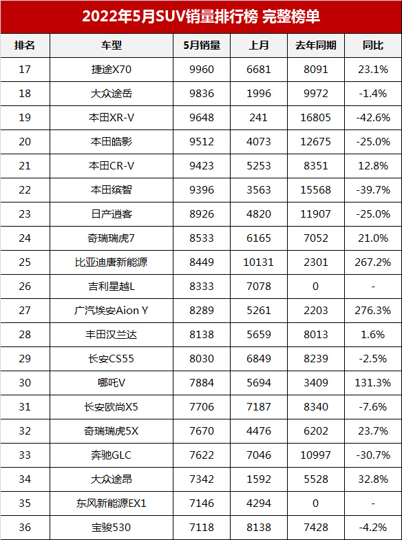 2022年5月SUV銷量排行榜完整榜單「第1-273名」