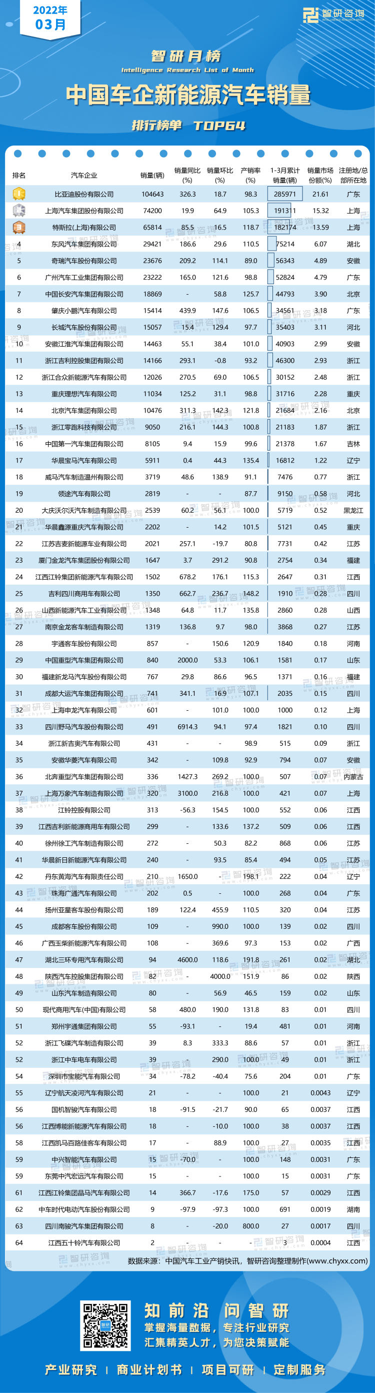 0510：3月新能源汽車產(chǎn)銷水印帶二維碼（郭紫琴）