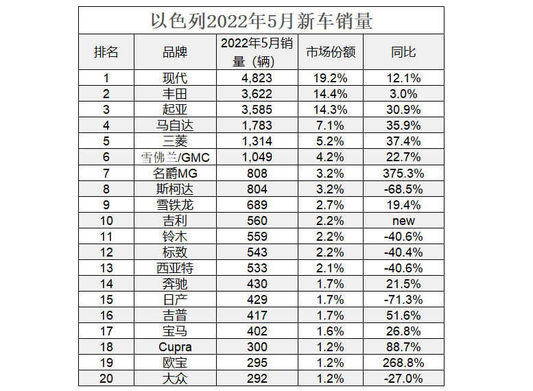 2022年5月，以色列汽車銷量跌超6%，吉利破紀錄，名爵MG排名上升