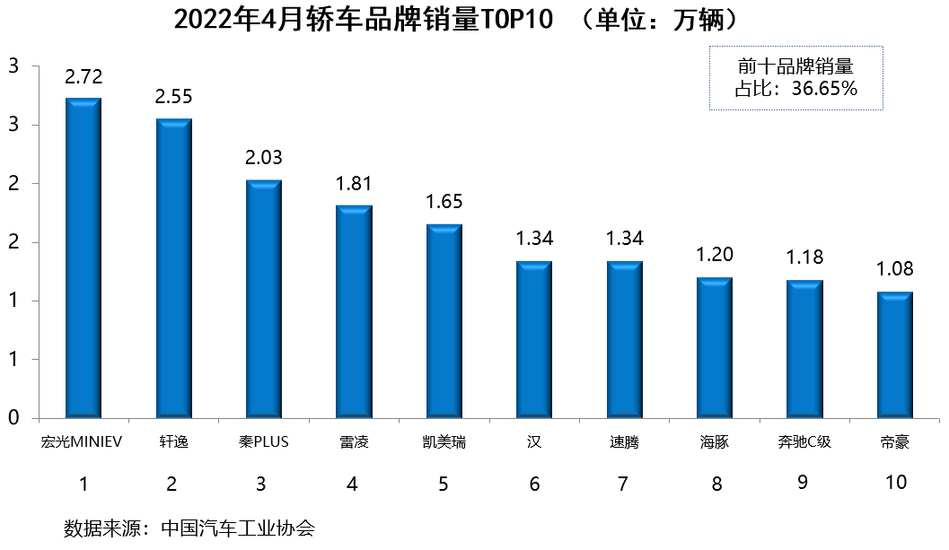 2015年6月微型車銷量排行_4月汽車銷量排行榜2022_全球汽車品牌銷量排行