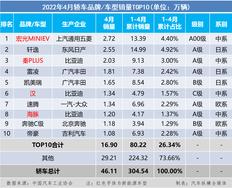 4月汽車銷量排行榜2022_全球汽車品牌銷量排行_2015年6月微型車銷量排行