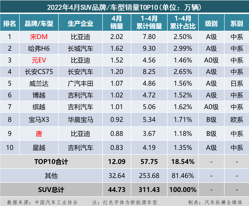 全球汽車品牌銷量排行_2015年6月微型車銷量排行_4月汽車銷量排行榜2022