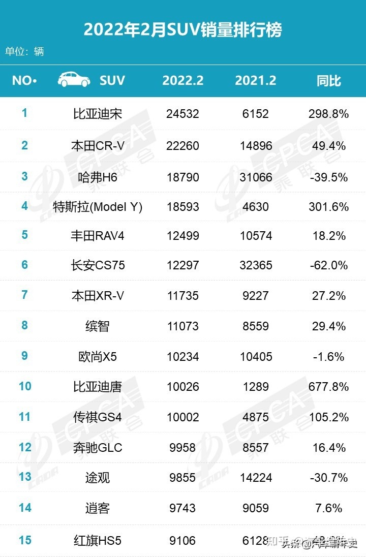 2022suv汽車銷量排行榜前十名_2017年suv銷量榜_50萬(wàn)左右的suv銷量榜