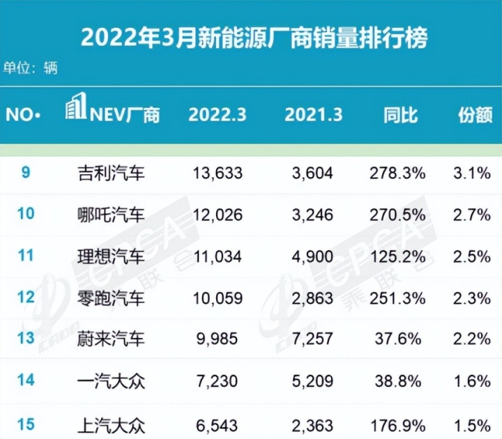 12月汽車suv銷量 排行_2017年2月suv銷量排行_3月汽車銷量排行榜2022凡爾賽