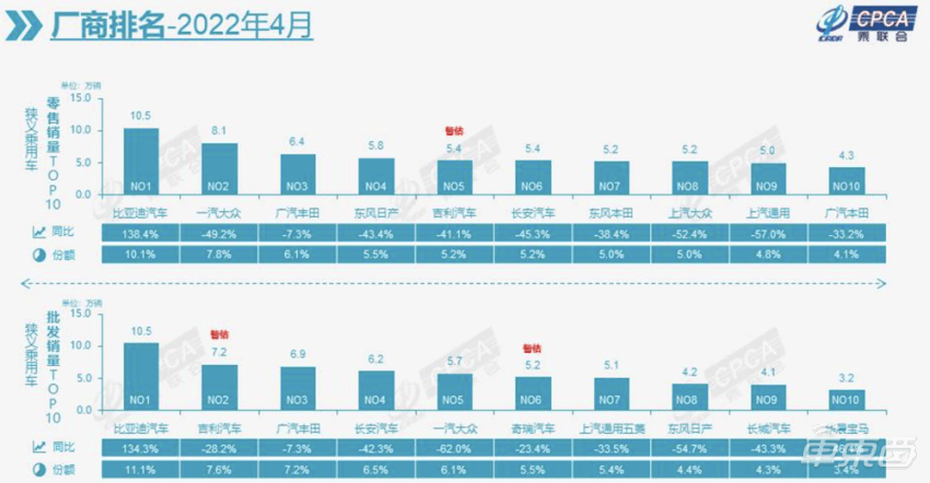 20224月份汽車銷量排行榜_9月份乘用車銷量排行_2018年6月份b級車銷量排行