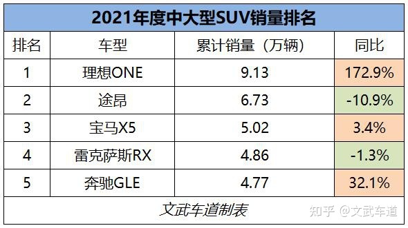 國產(chǎn)suv銷量排行榜2015前十名_2016國產(chǎn)suv銷量排行榜前十名_2022suv銷量排行榜前十口碑最好