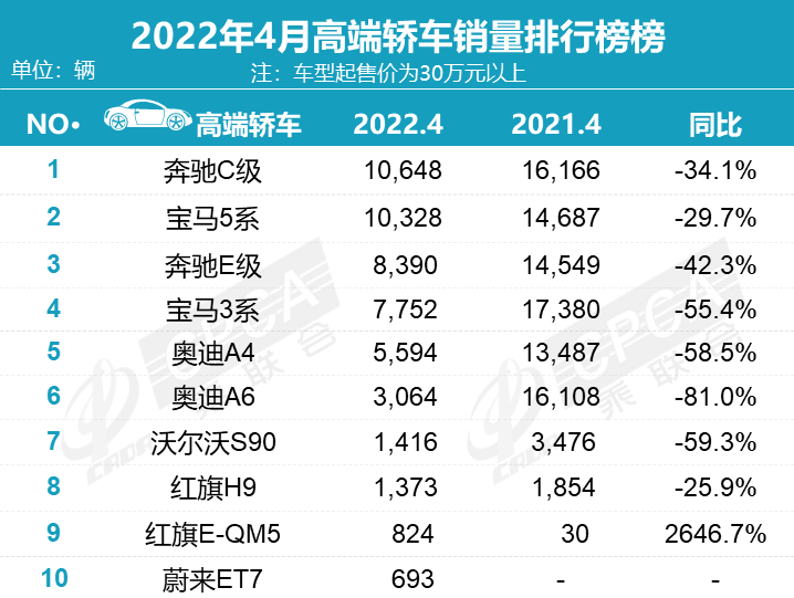 2018年6月b級車銷量排行_2015年6月微型車銷量排行_2022年4月轎車銷量排行榜出爐