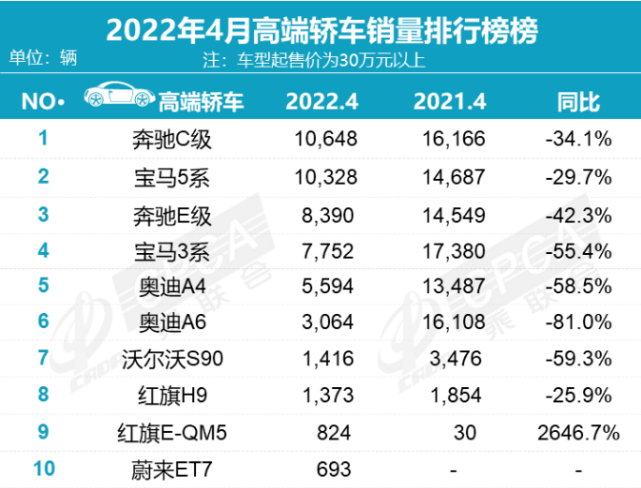 2019年1月suv銷量排行_2017年2月suv銷量排行_2022年4月轎車銷量排行榜出爐