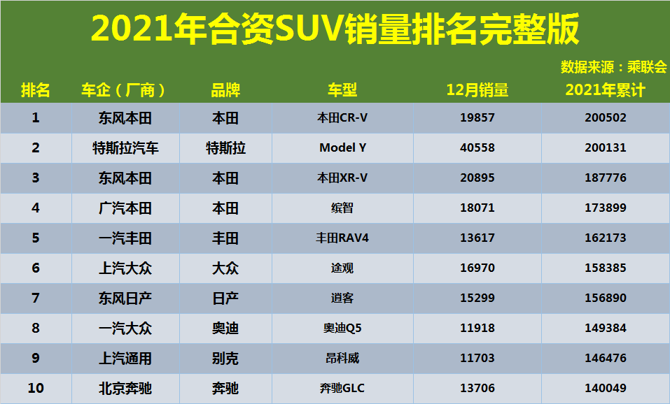 2022suv銷量排行20萬左右_20萬左右suv銷量排行榜_15萬左右合資suv銷量排行榜