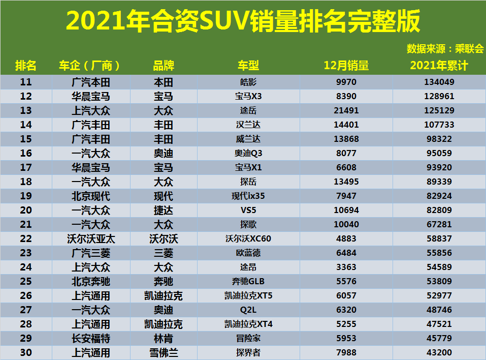 15萬左右合資suv銷量排行榜_2022suv銷量排行20萬左右_20萬左右suv銷量排行榜