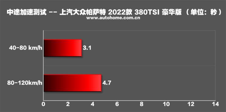 談更年輕的生意 測(cè)試2022款大眾帕薩特