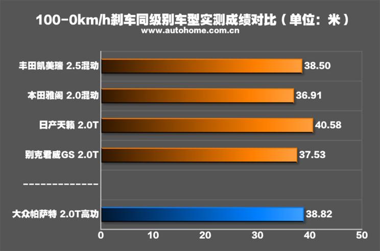 談更年輕的生意 測(cè)試2022款大眾帕薩特