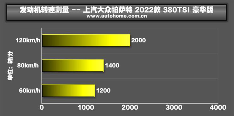 談更年輕的生意 測(cè)試2022款大眾帕薩特