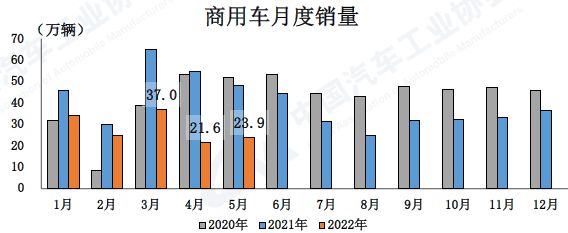 2017年5月乘用車銷量_2017年乘用車銷量統(tǒng)計_2022年商用車銷量預(yù)測