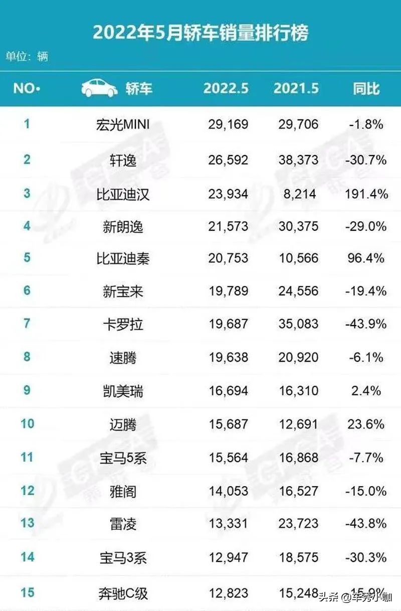 5月轎車(chē)銷(xiāo)量排行：宏光MINI奪冠，軒逸第二，卡羅拉暴跌43.9%