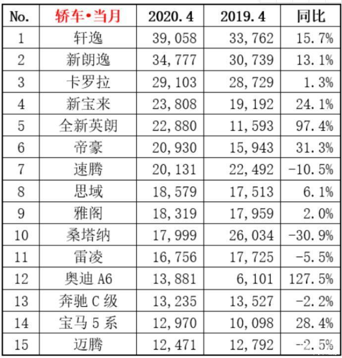 10月份小型車銷量排行_5月份汽車最新銷量榜_2022年4月份轎車銷量排行榜