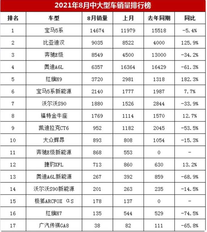 緊湊型車銷量排名_2017大型車銷量排行榜_2022中大型車銷量排名