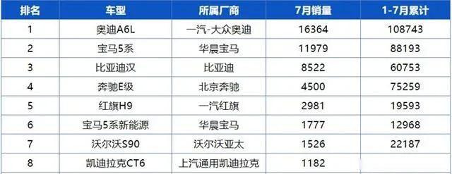 中大型轎車銷量排行榜_2016av天天排行中榜_美國大型suv銷量榜