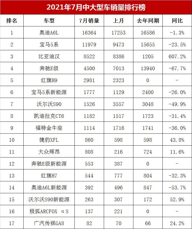 中大型轎車銷量排行榜_公信榜單曲銷量歷史榜_a0級(jí)轎車2016銷量排行