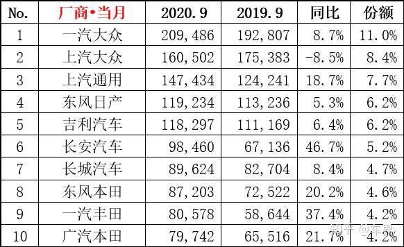 中國汽車銷量排行榜2022年9月_2017年1月新番銷量排行_2017年2月suv銷量排行