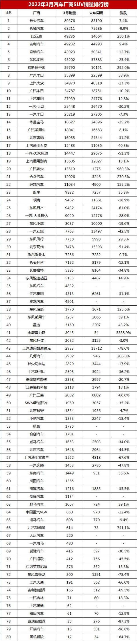 2022年suv轎車(chē)銷(xiāo)量排行榜_2017年4月suv銷(xiāo)量排行_2018年2月suv銷(xiāo)量排行