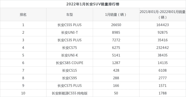 2022年suv轎車銷量排行榜_2016年suv銷量排行_2017年9月suv銷量排行