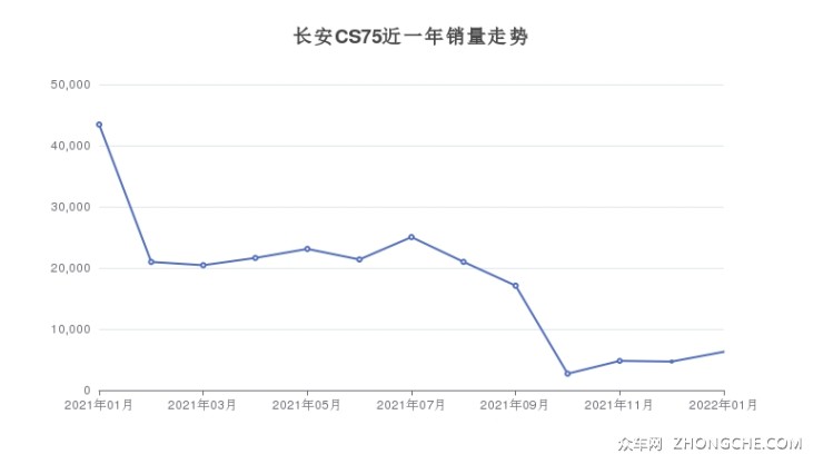 長安CS75近一年銷量走勢