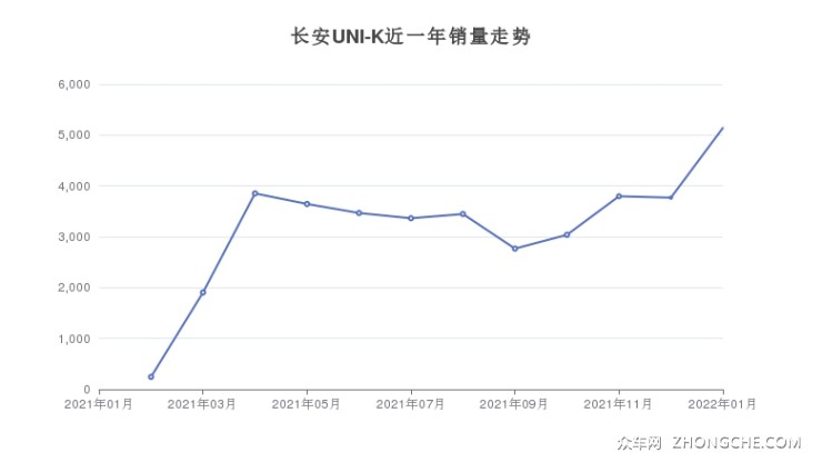 長安UNI-K近一年銷量走勢