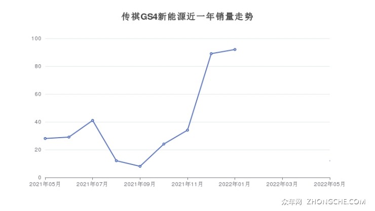 傳祺GS4新能源近一年銷量走勢(shì)