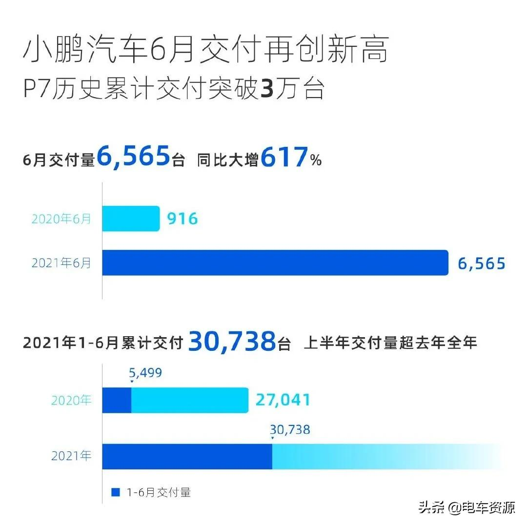 蔚來6月銷量首破8000輛，非常能打！理想重回第二、哪吒潛力巨大