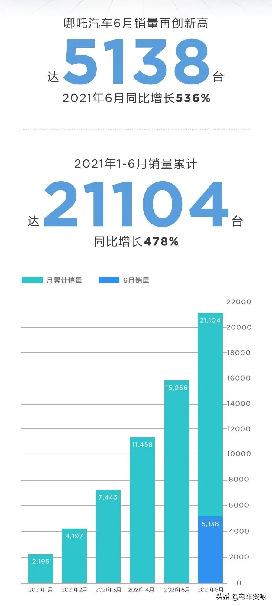 蔚來6月銷量首破8000輛，非常能打！理想重回第二、哪吒潛力巨大