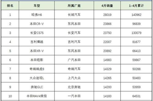 4月suv銷量排行榜 這份榜單為何又是h6銷量第一?