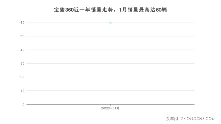 寶駿360近一年銷量走勢，1月銷量最高達60輛